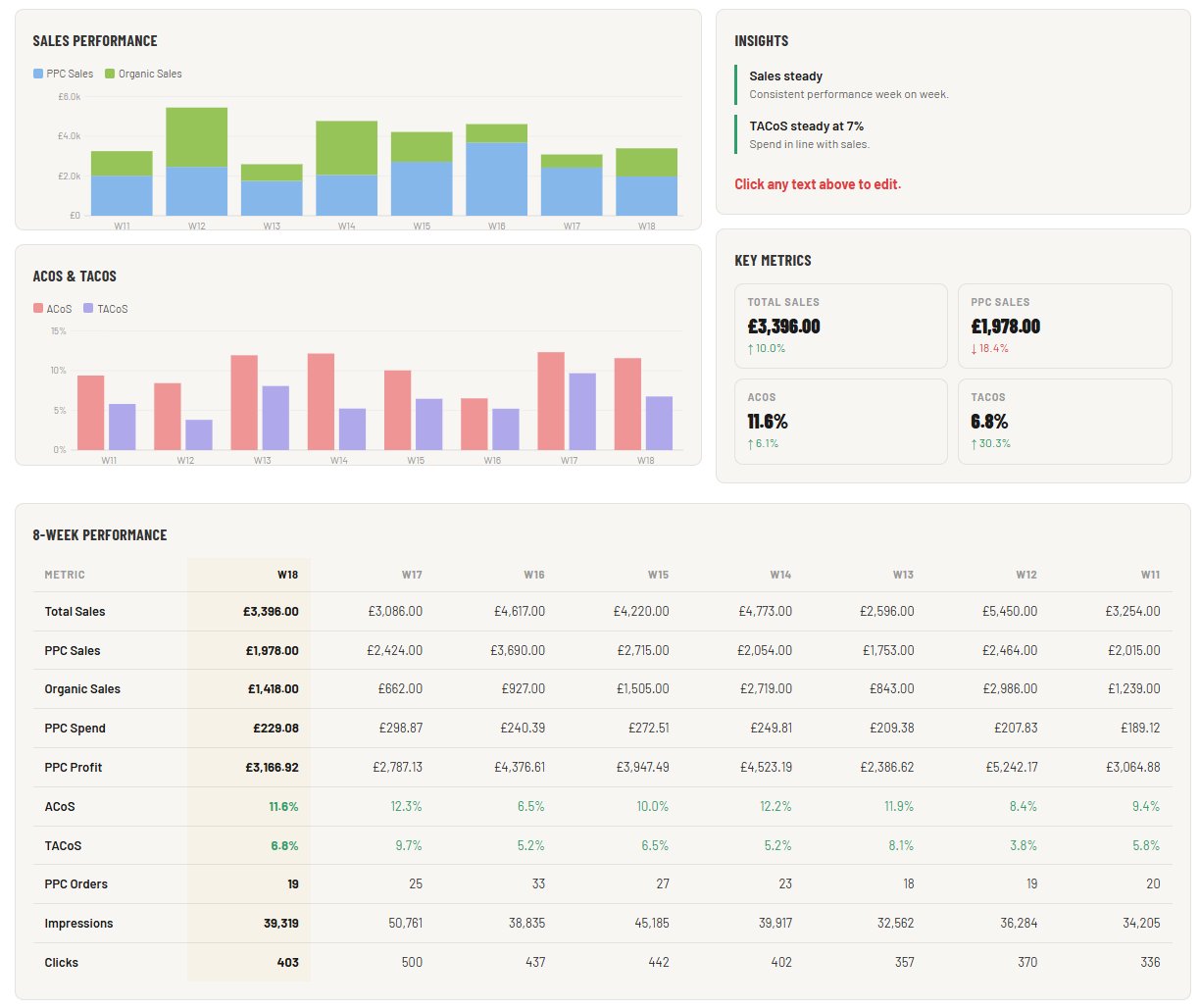 BoostPPC marketplace-level weekly reporting overview showing sales, ACoS and 8-week performance table