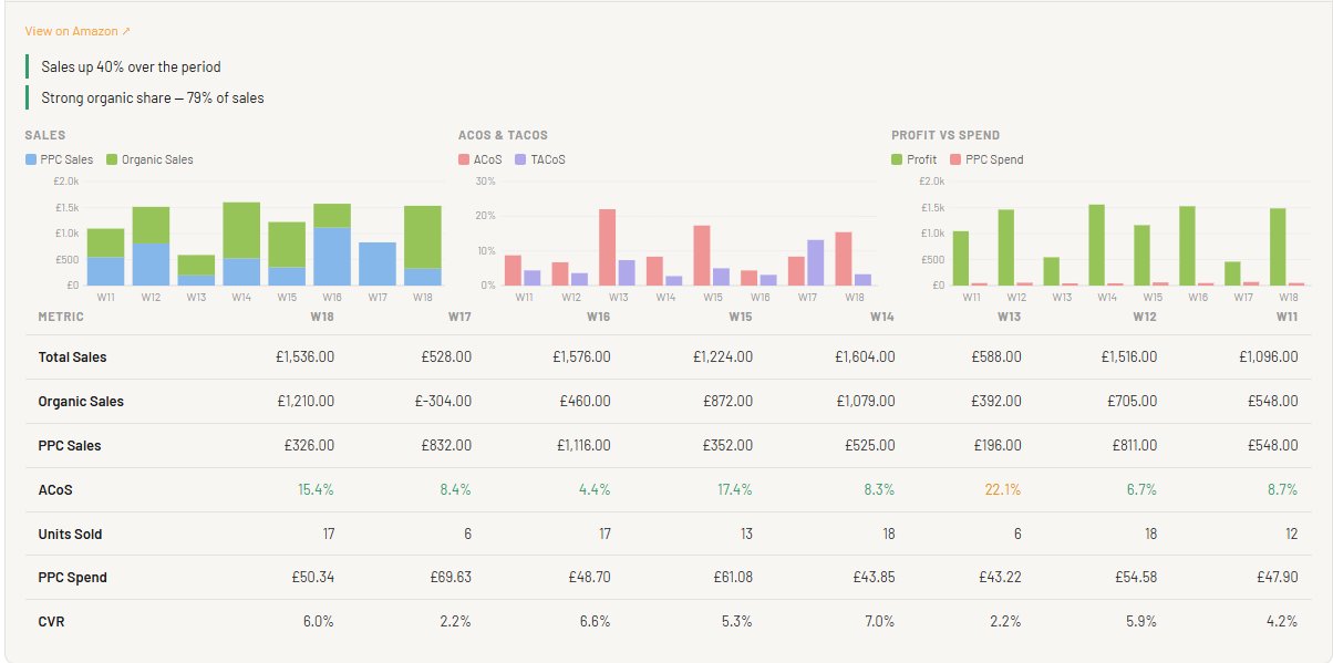 BoostPPC per-ASIN weekly performance detail with sales, ACoS, profit charts and weekly metrics